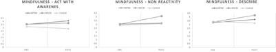 Differential Effects of Mindfulness-Based Intervention Programs at Work on Psychological Wellbeing and Work Engagement